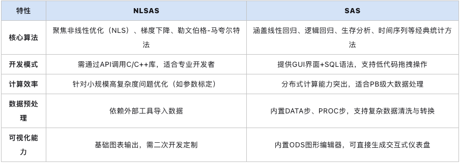 nlsas和sas区别