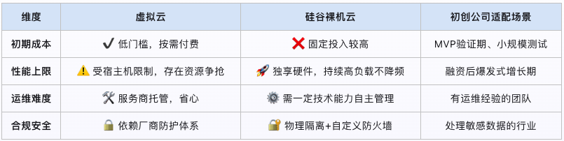 硅谷裸机云和虚拟云比较
